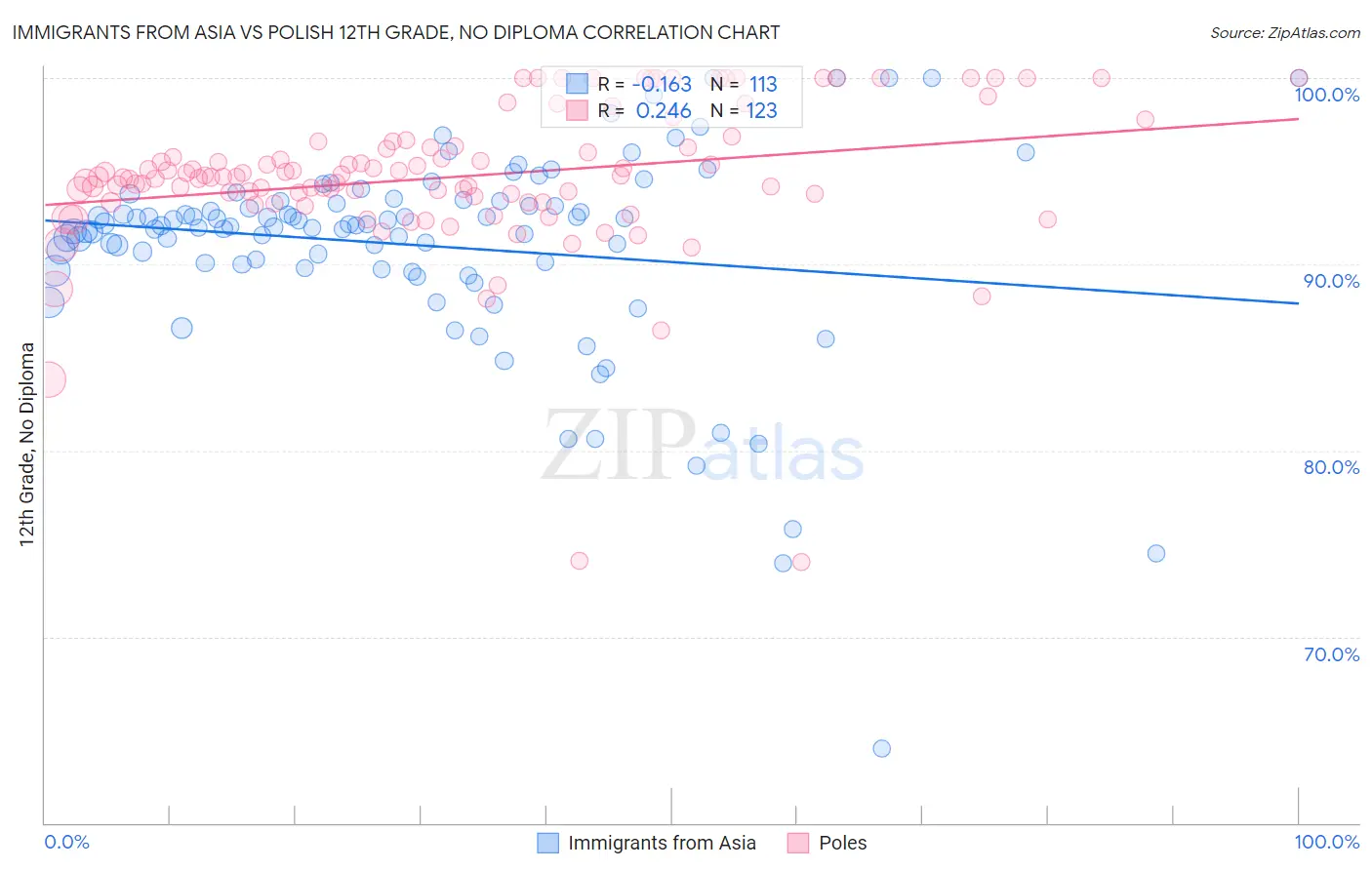 Immigrants from Asia vs Polish 12th Grade, No Diploma