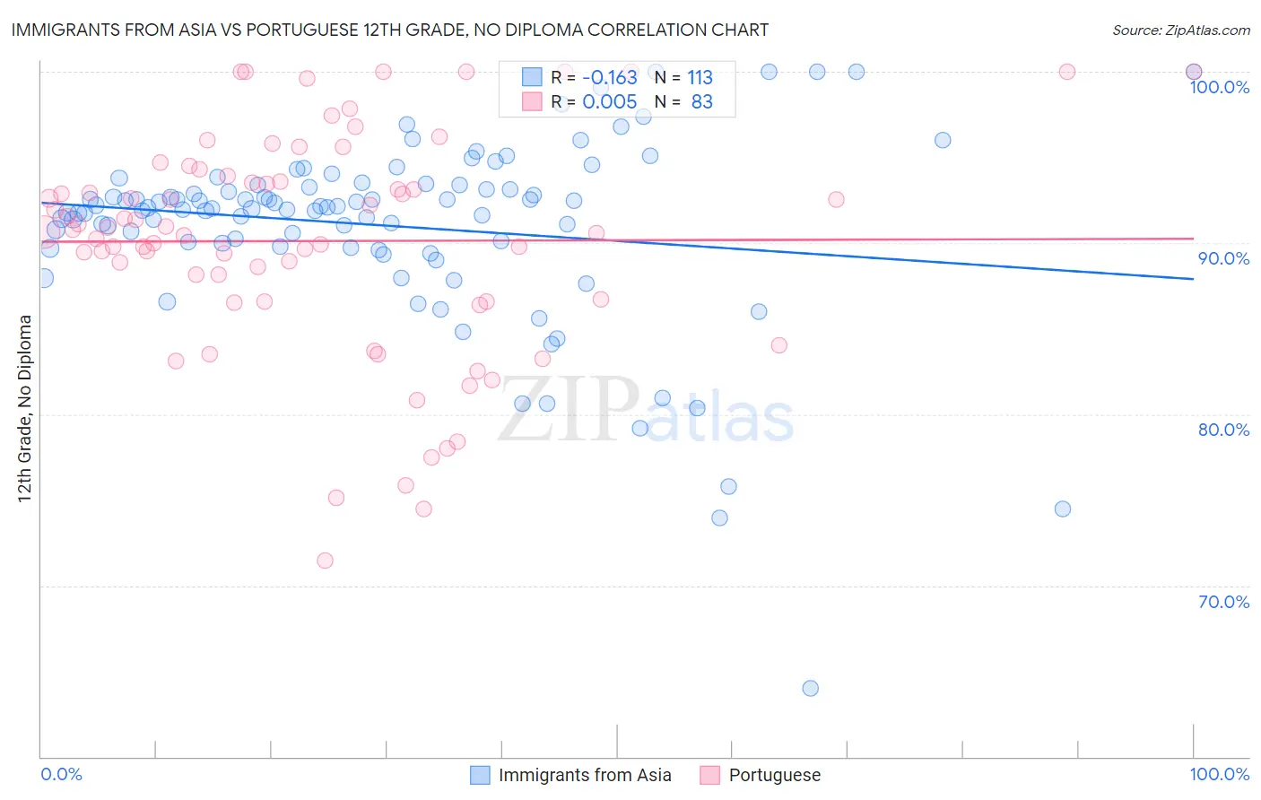 Immigrants from Asia vs Portuguese 12th Grade, No Diploma