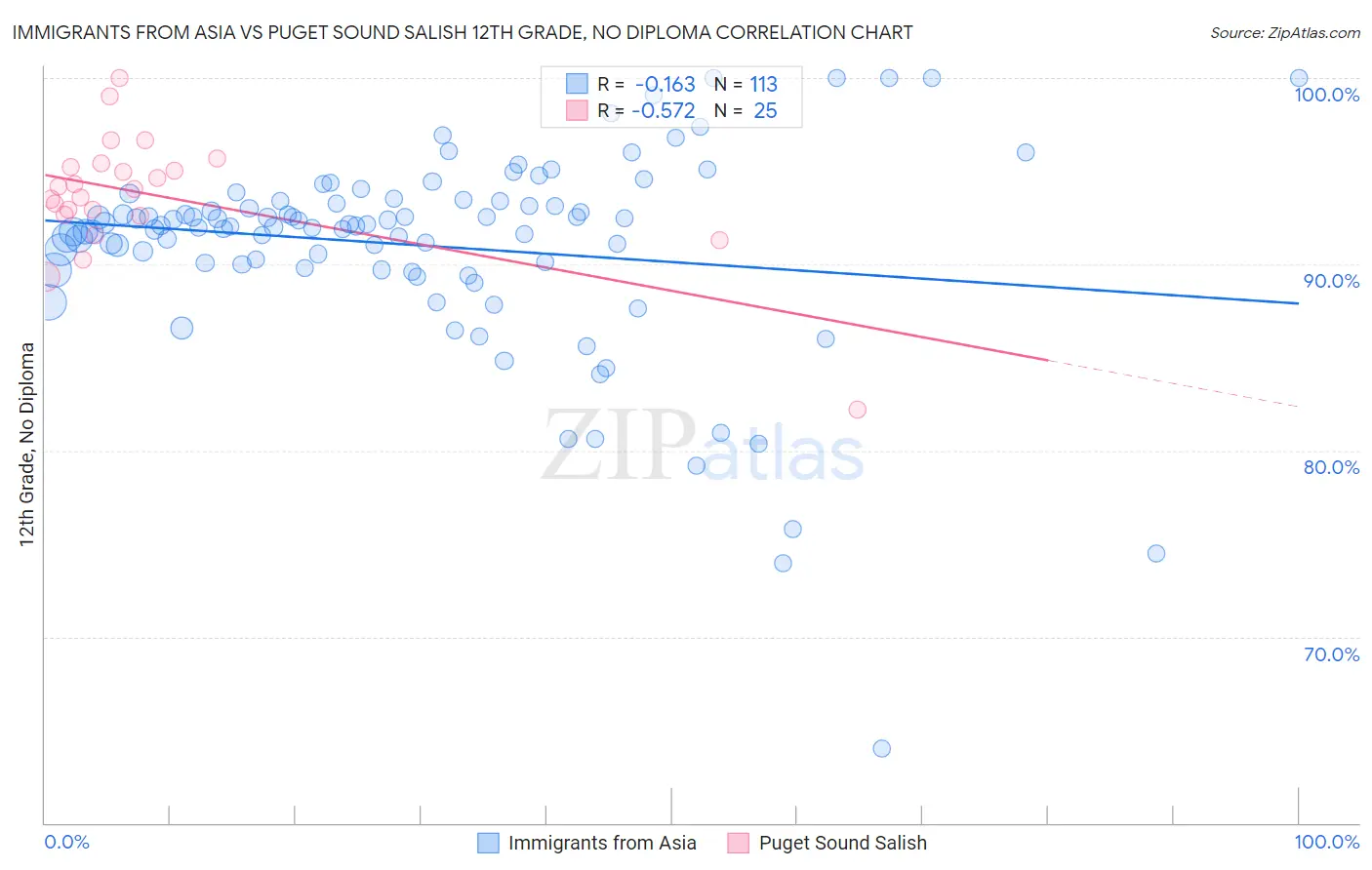 Immigrants from Asia vs Puget Sound Salish 12th Grade, No Diploma