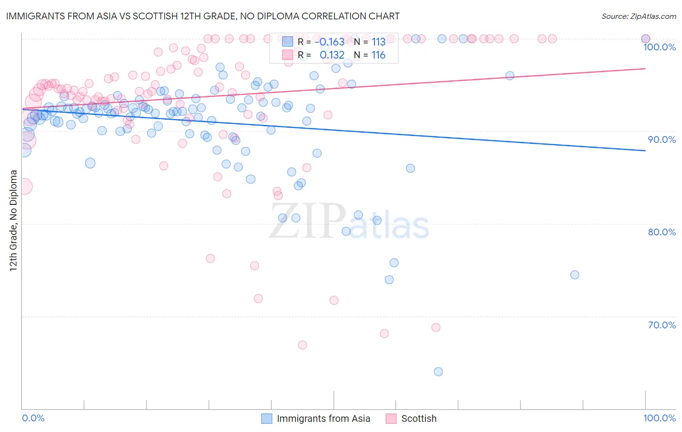 Immigrants from Asia vs Scottish 12th Grade, No Diploma