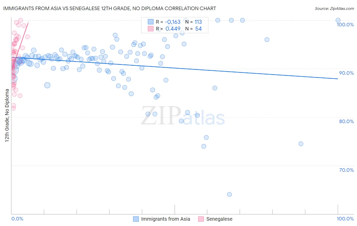 Immigrants from Asia vs Senegalese 12th Grade, No Diploma