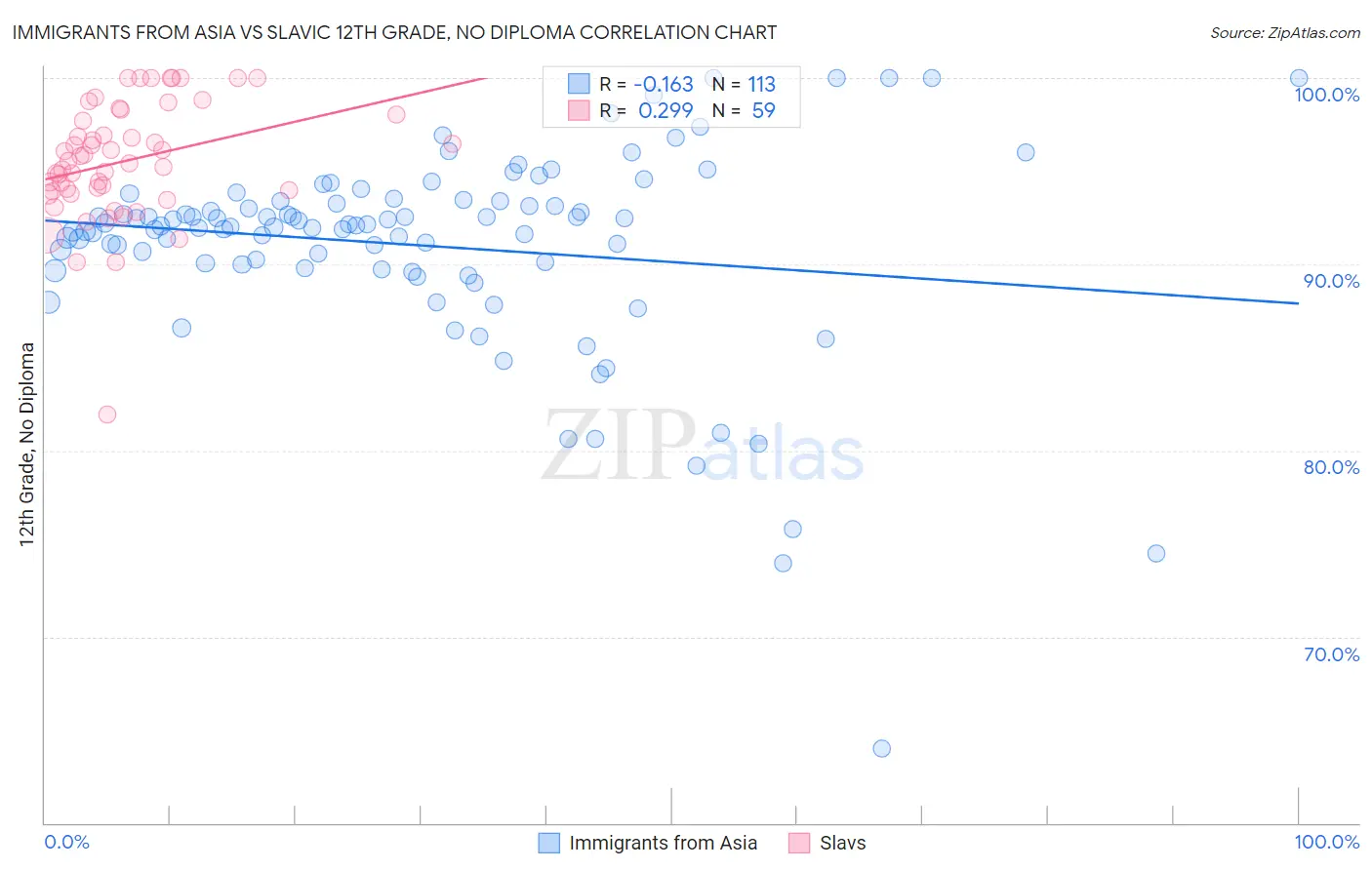 Immigrants from Asia vs Slavic 12th Grade, No Diploma