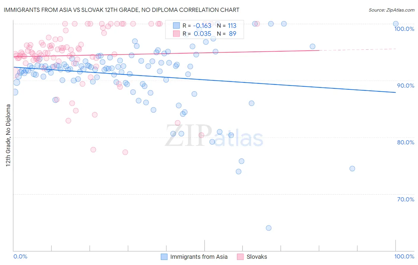 Immigrants from Asia vs Slovak 12th Grade, No Diploma