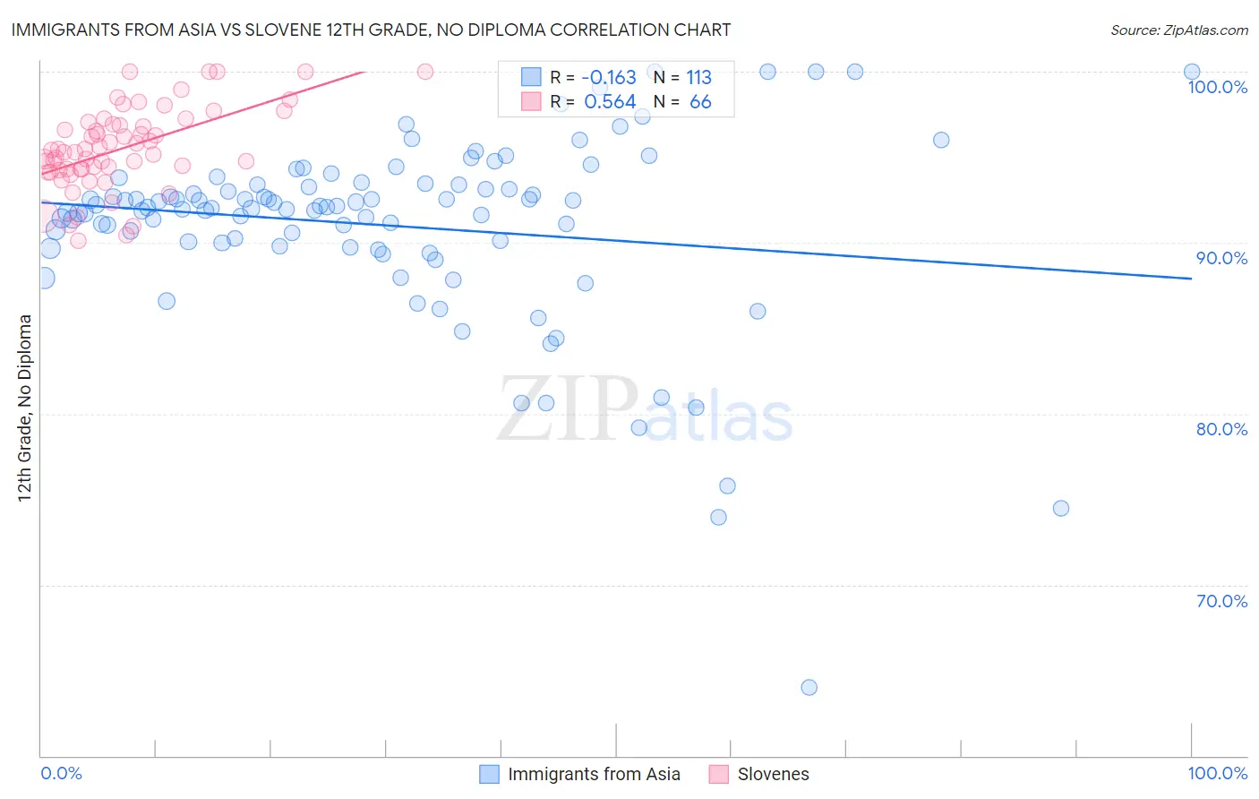 Immigrants from Asia vs Slovene 12th Grade, No Diploma