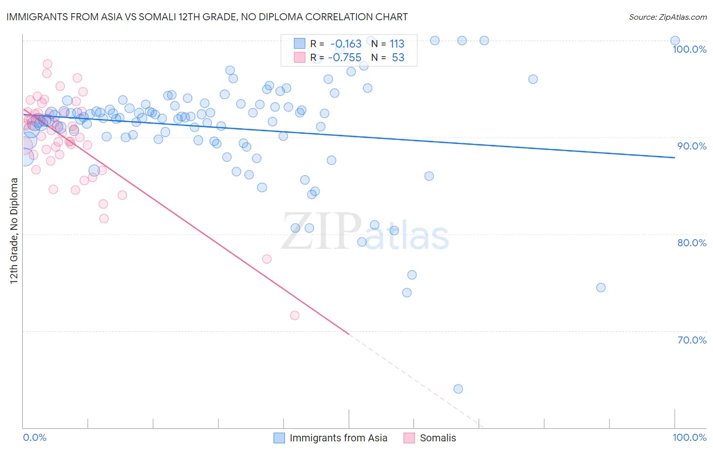 Immigrants from Asia vs Somali 12th Grade, No Diploma