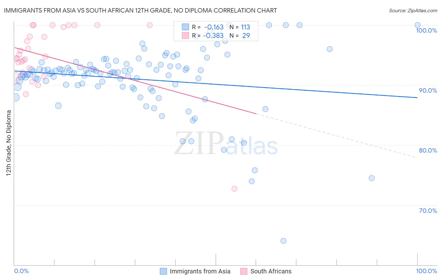 Immigrants from Asia vs South African 12th Grade, No Diploma