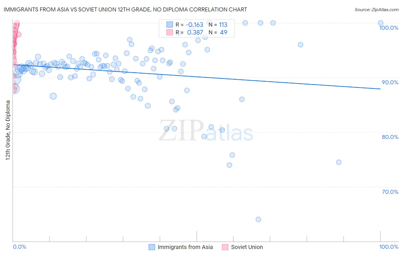 Immigrants from Asia vs Soviet Union 12th Grade, No Diploma