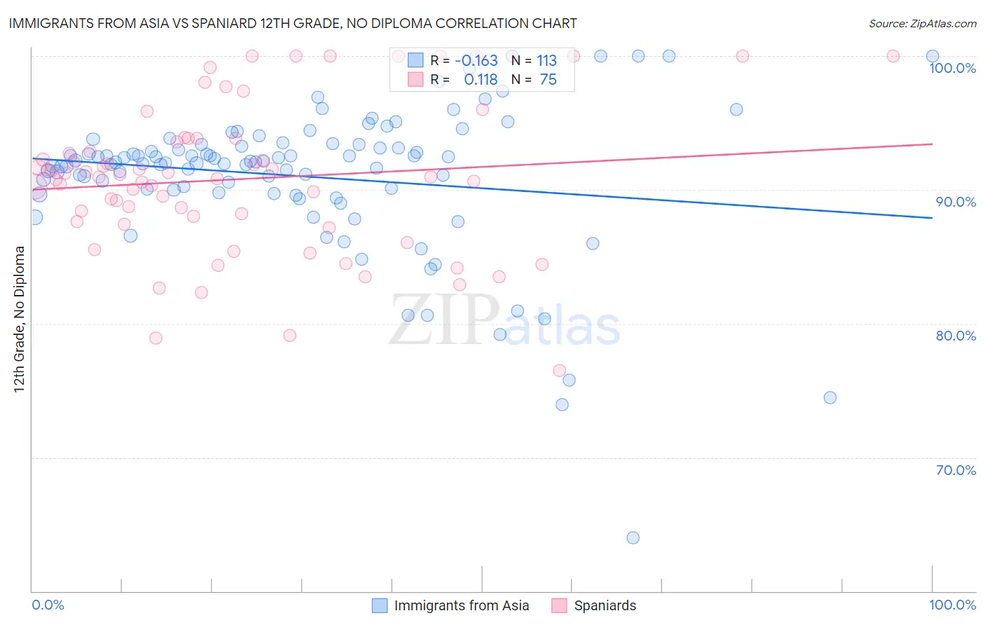 Immigrants from Asia vs Spaniard 12th Grade, No Diploma