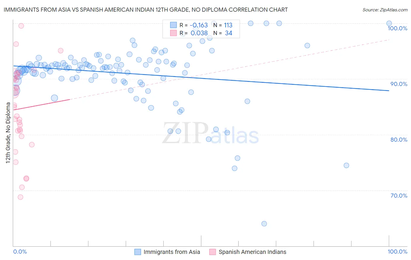 Immigrants from Asia vs Spanish American Indian 12th Grade, No Diploma