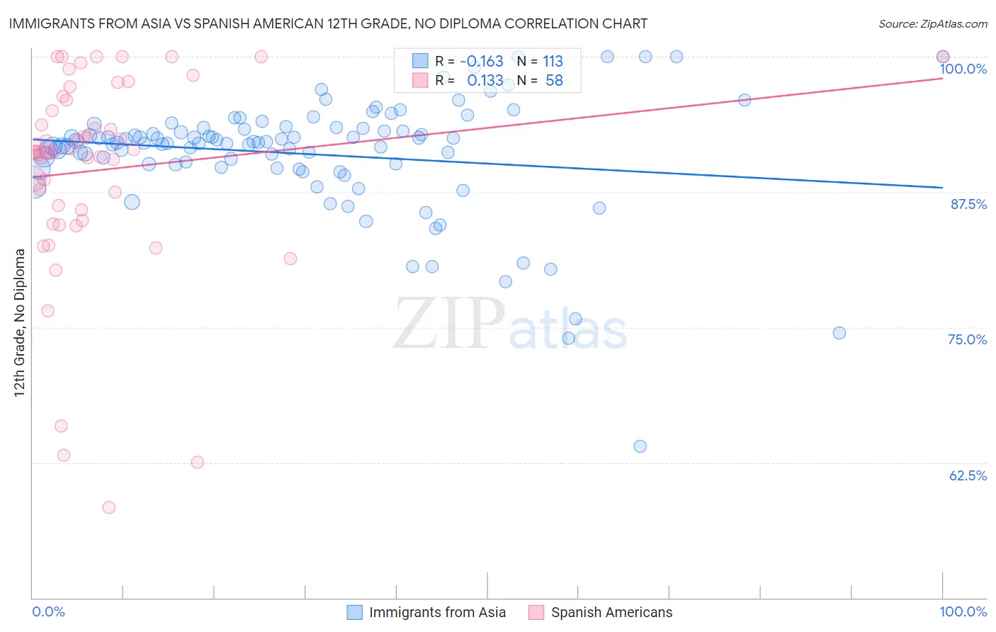 Immigrants from Asia vs Spanish American 12th Grade, No Diploma