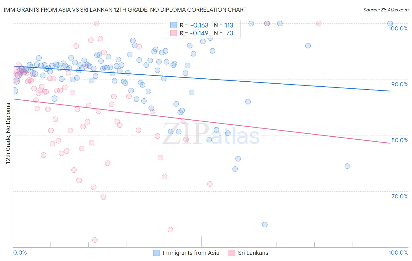 Immigrants from Asia vs Sri Lankan 12th Grade, No Diploma