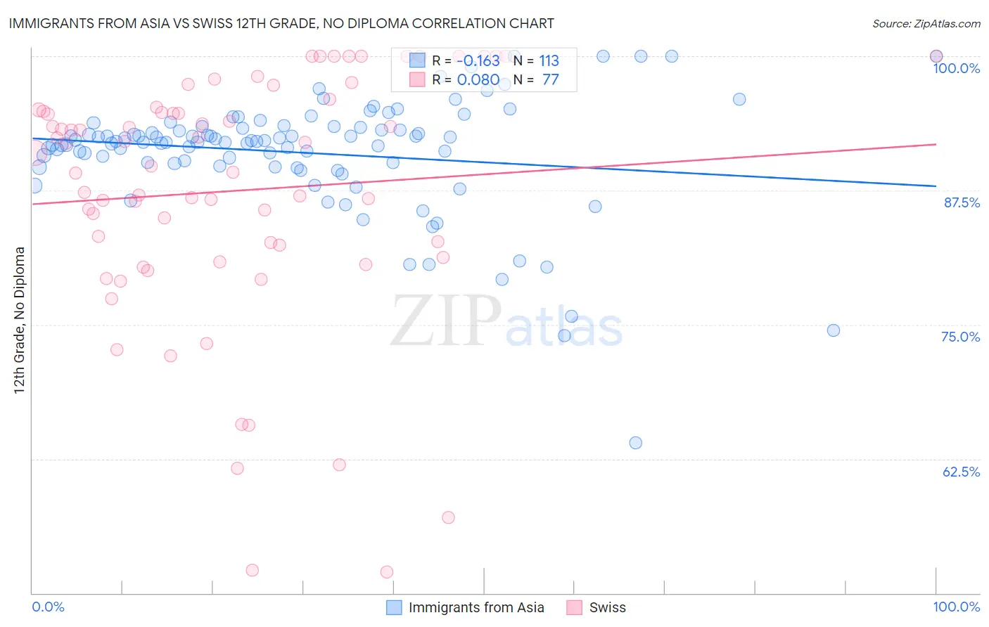 Immigrants from Asia vs Swiss 12th Grade, No Diploma