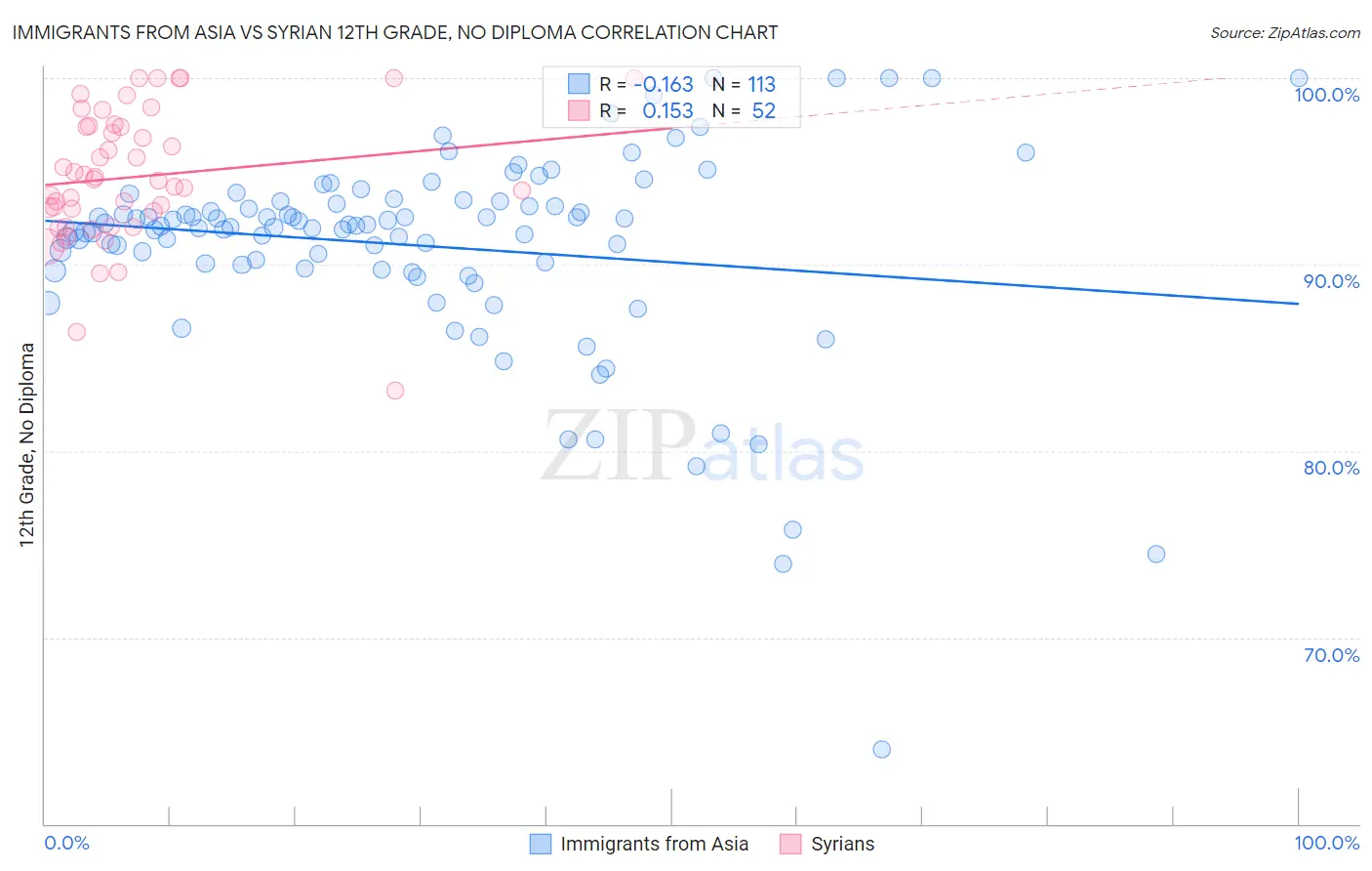 Immigrants from Asia vs Syrian 12th Grade, No Diploma