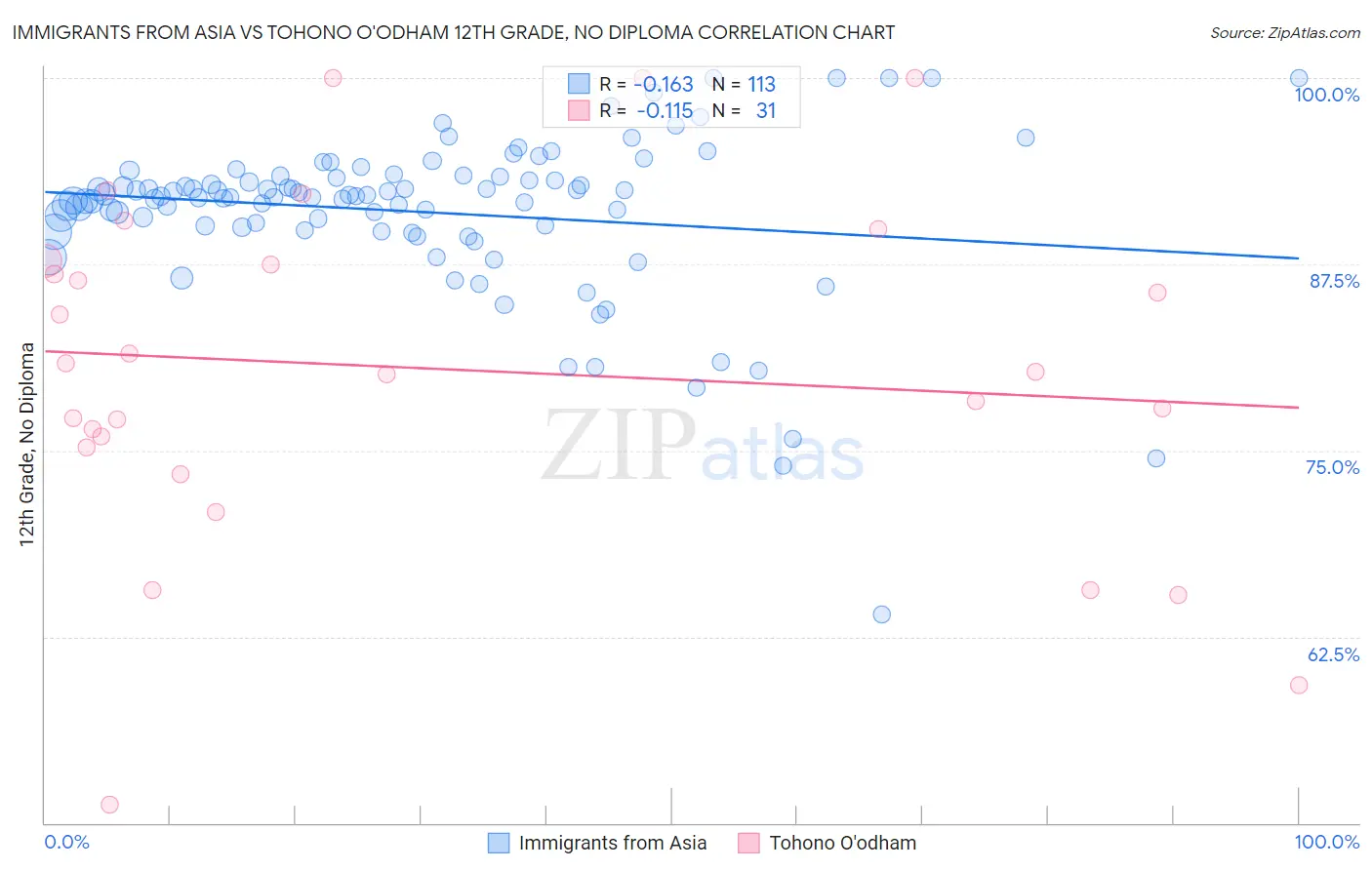 Immigrants from Asia vs Tohono O'odham 12th Grade, No Diploma