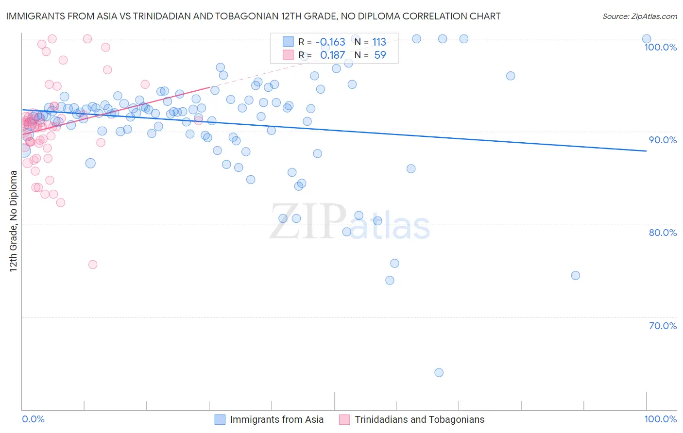 Immigrants from Asia vs Trinidadian and Tobagonian 12th Grade, No Diploma