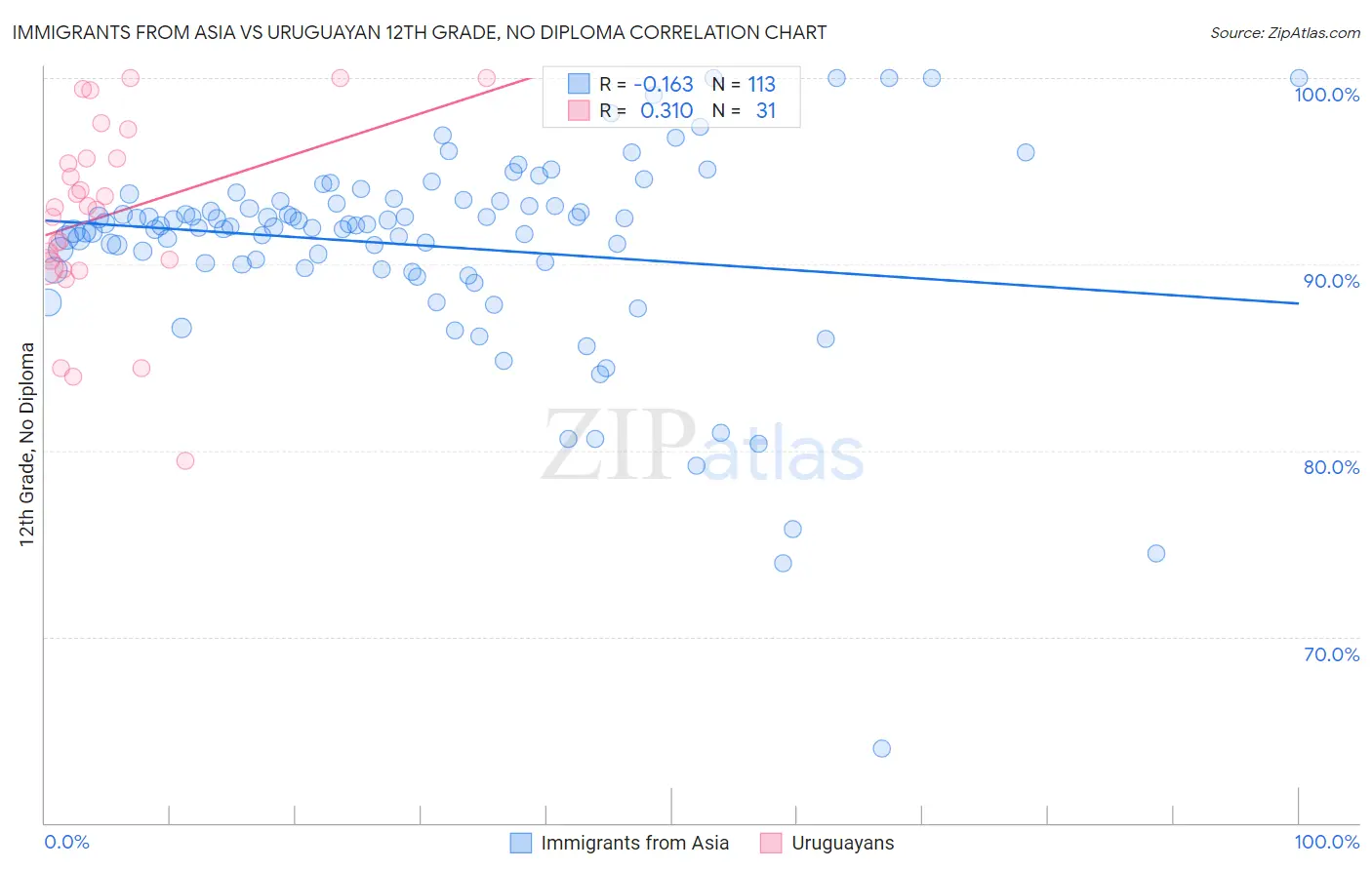 Immigrants from Asia vs Uruguayan 12th Grade, No Diploma