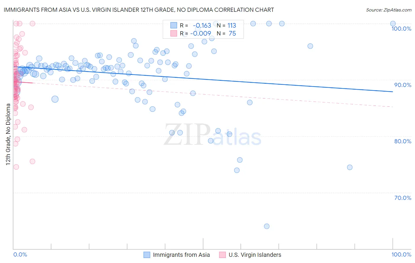 Immigrants from Asia vs U.S. Virgin Islander 12th Grade, No Diploma