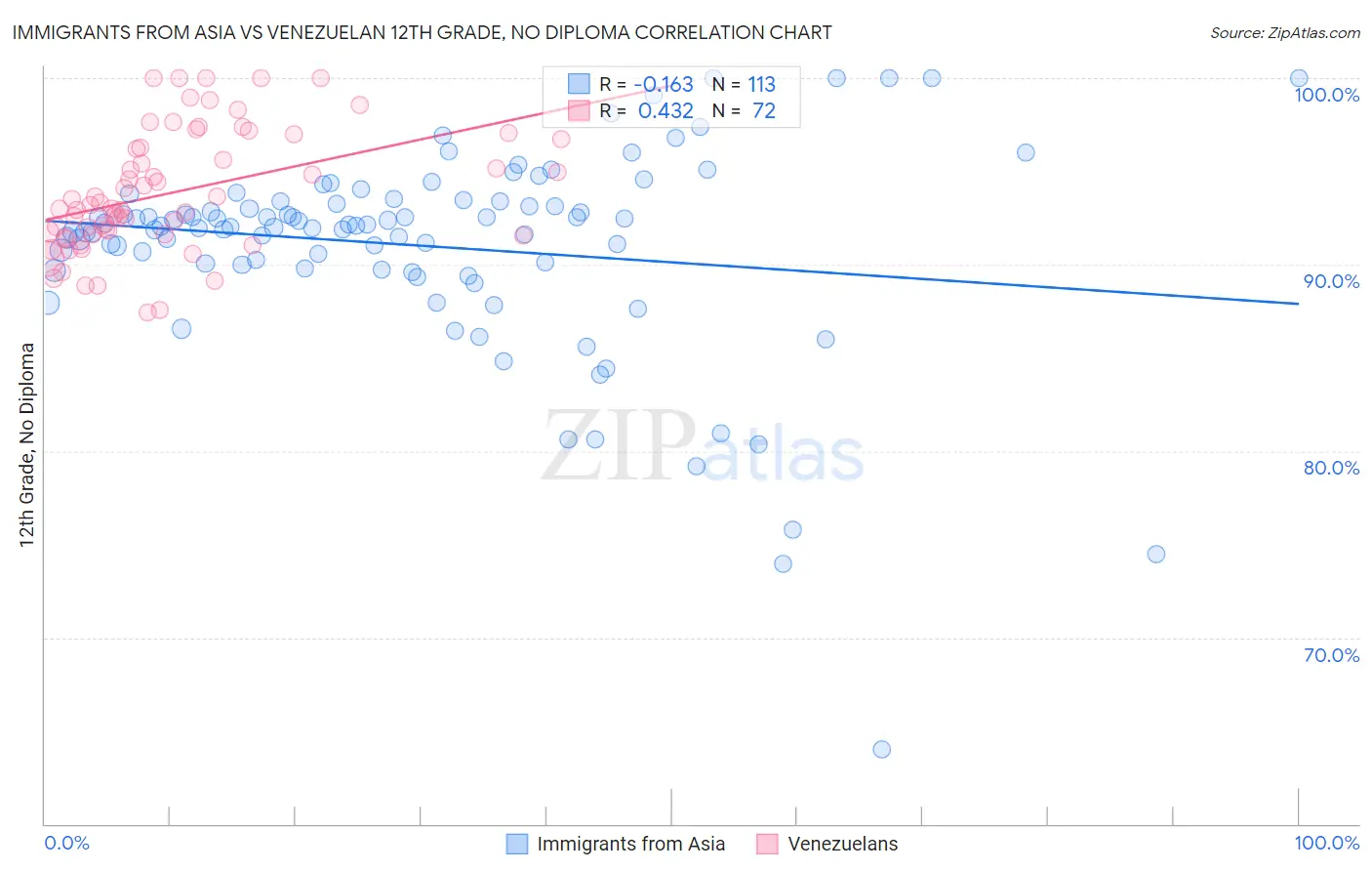 Immigrants from Asia vs Venezuelan 12th Grade, No Diploma