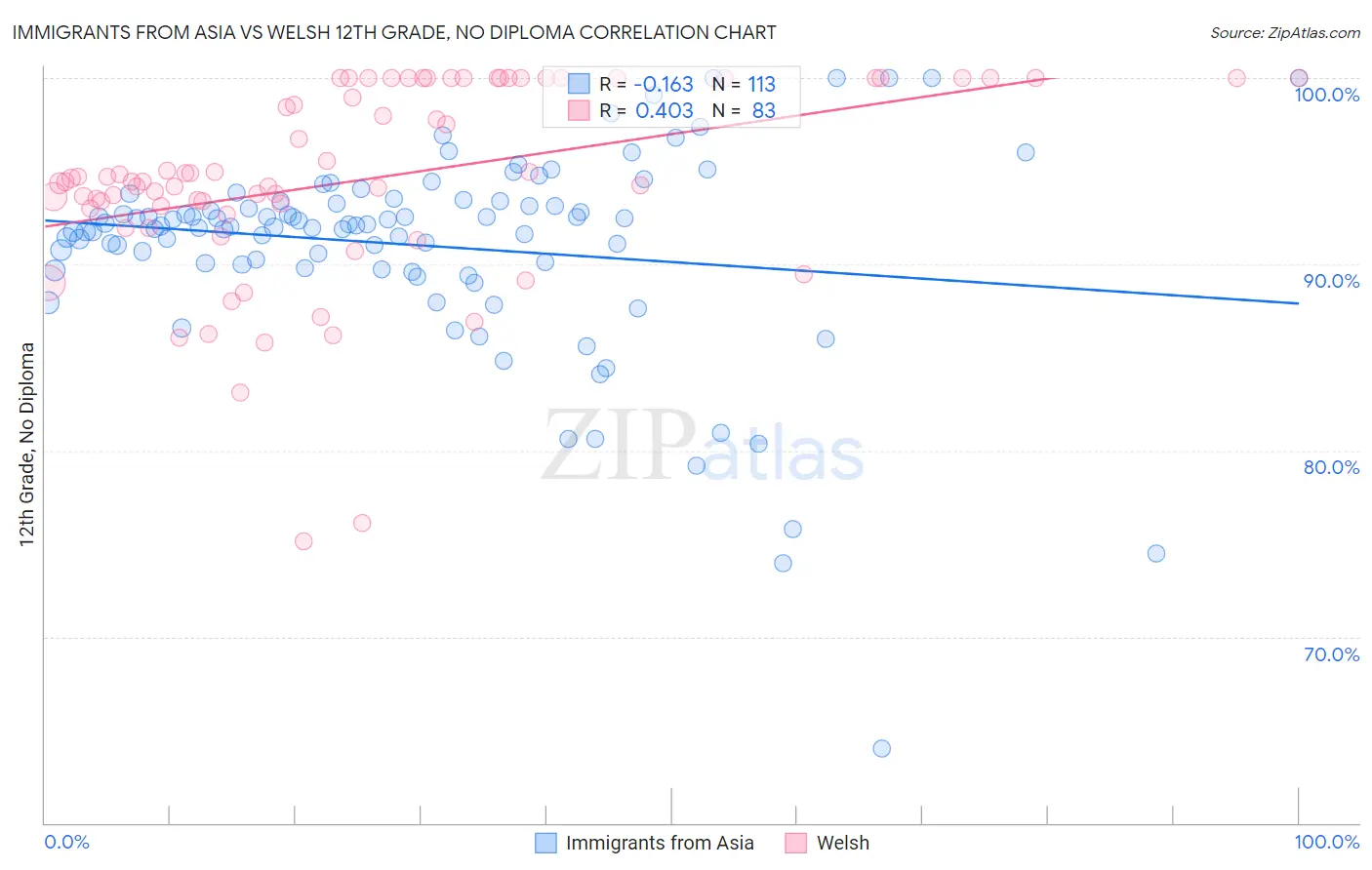 Immigrants from Asia vs Welsh 12th Grade, No Diploma