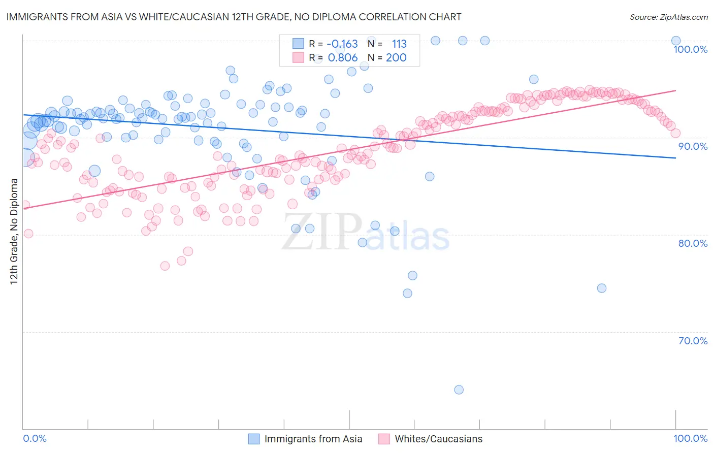 Immigrants from Asia vs White/Caucasian 12th Grade, No Diploma