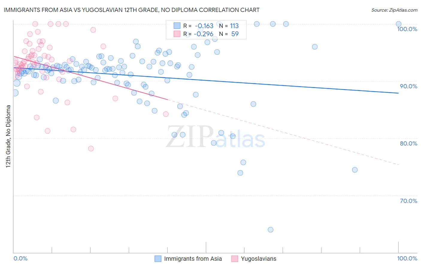 Immigrants from Asia vs Yugoslavian 12th Grade, No Diploma