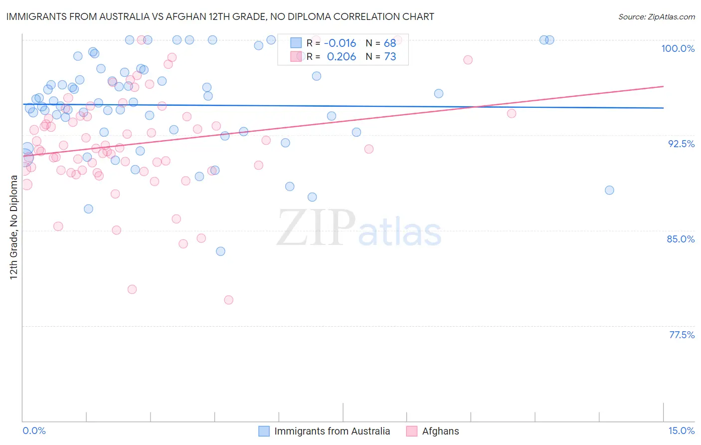 Immigrants from Australia vs Afghan 12th Grade, No Diploma