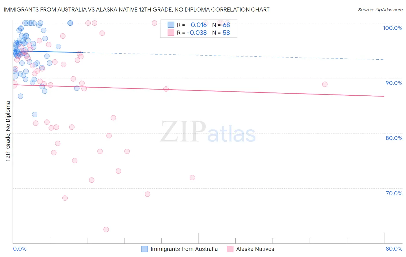 Immigrants from Australia vs Alaska Native 12th Grade, No Diploma