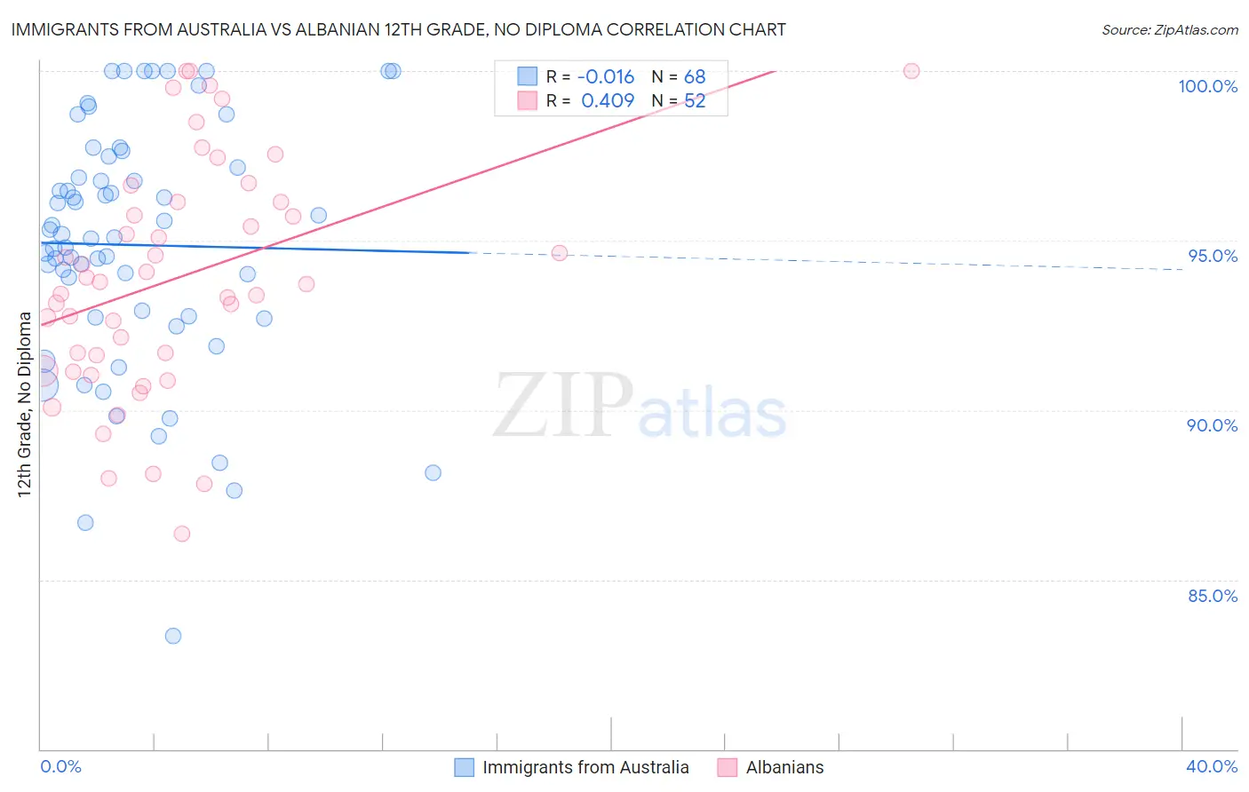 Immigrants from Australia vs Albanian 12th Grade, No Diploma