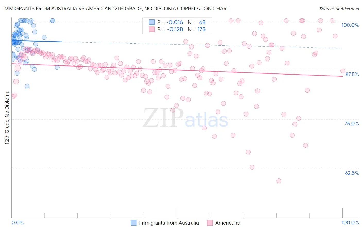 Immigrants from Australia vs American 12th Grade, No Diploma