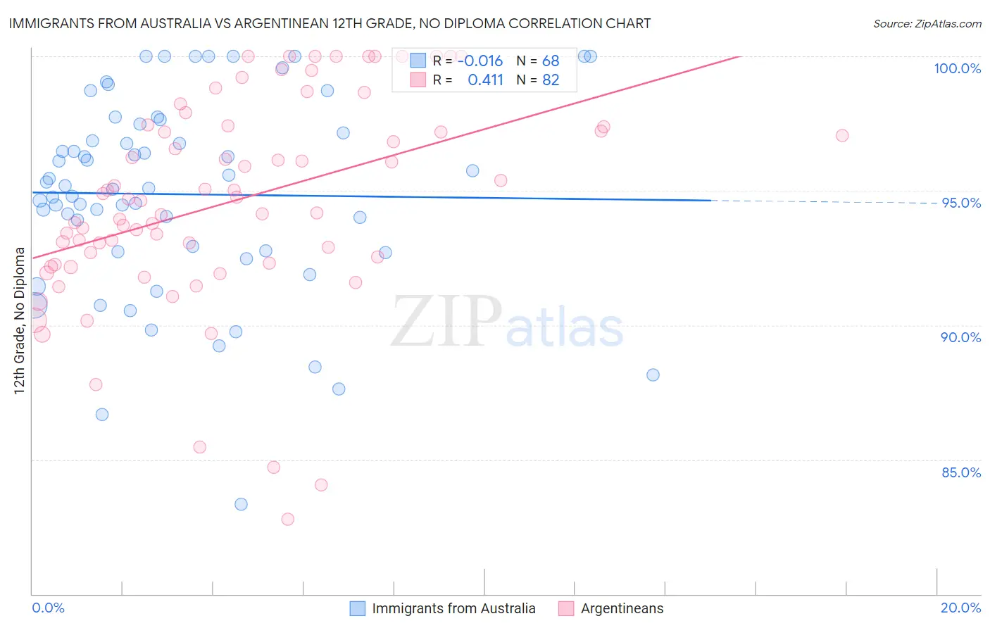 Immigrants from Australia vs Argentinean 12th Grade, No Diploma