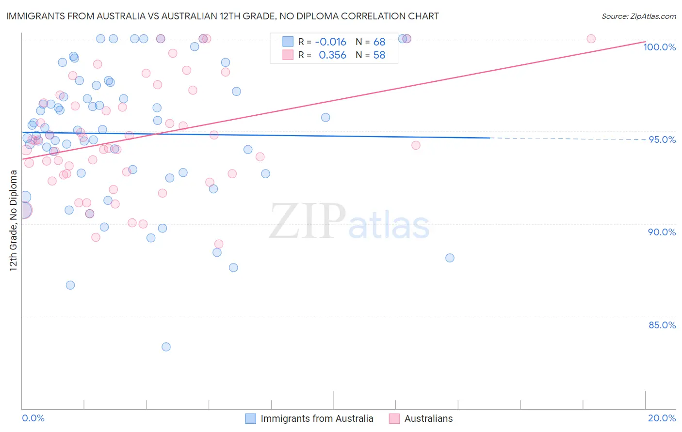 Immigrants from Australia vs Australian 12th Grade, No Diploma