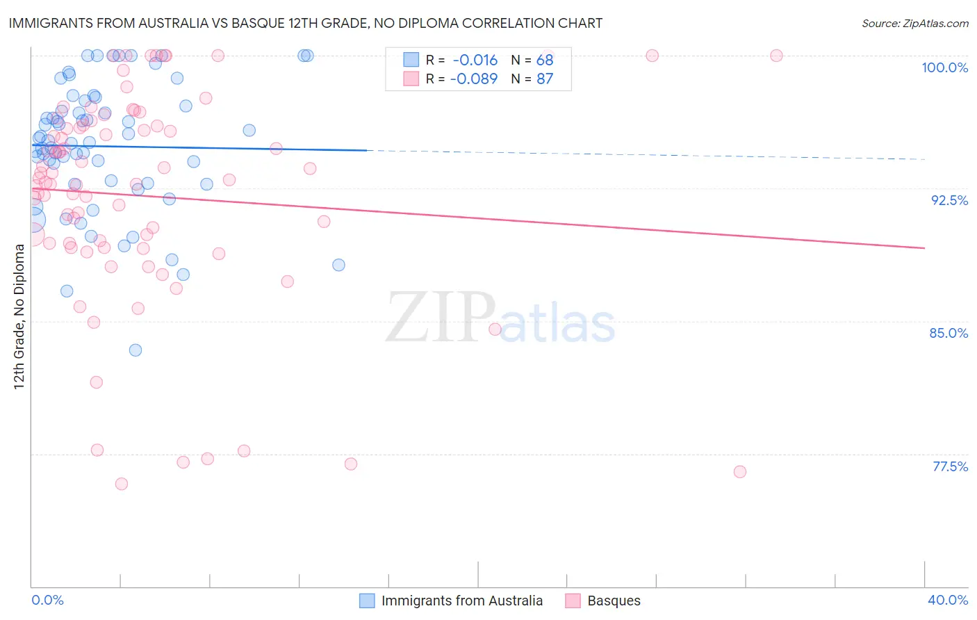 Immigrants from Australia vs Basque 12th Grade, No Diploma