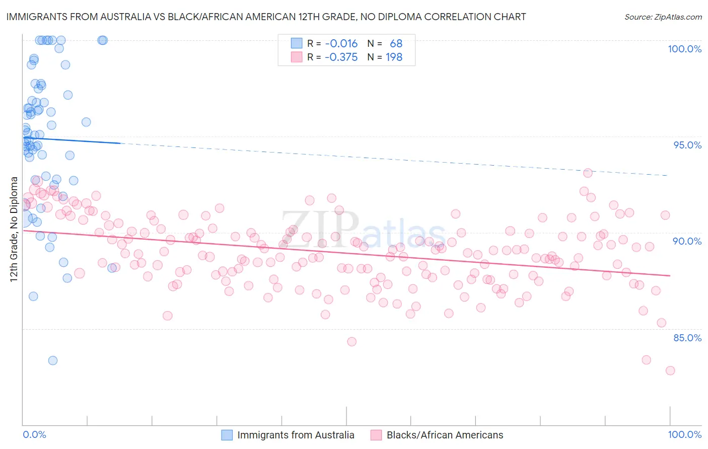 Immigrants from Australia vs Black/African American 12th Grade, No Diploma