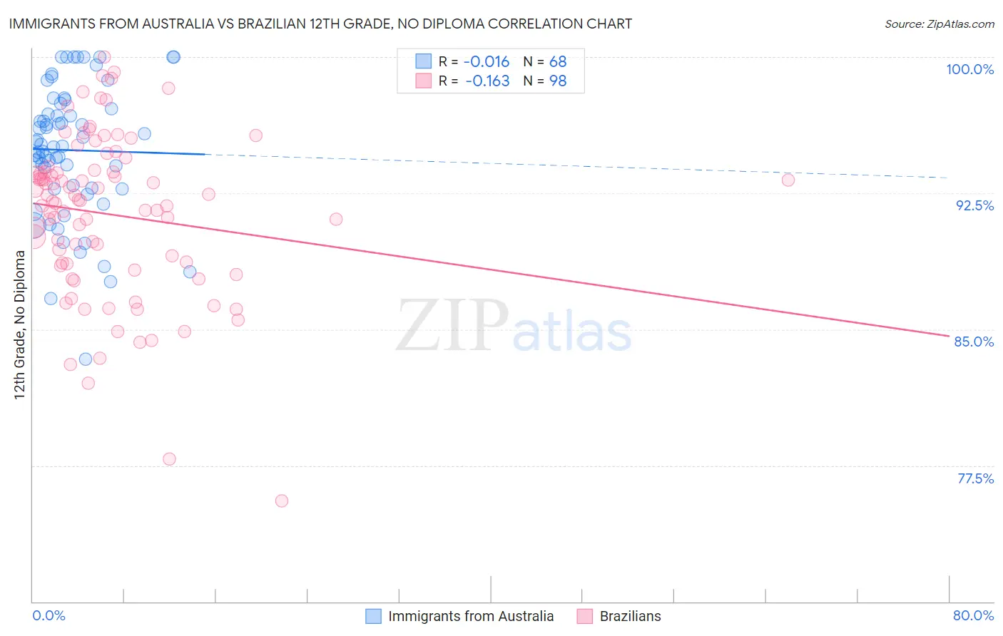 Immigrants from Australia vs Brazilian 12th Grade, No Diploma