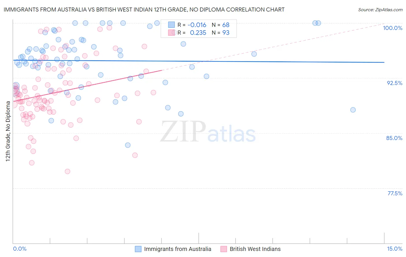 Immigrants from Australia vs British West Indian 12th Grade, No Diploma