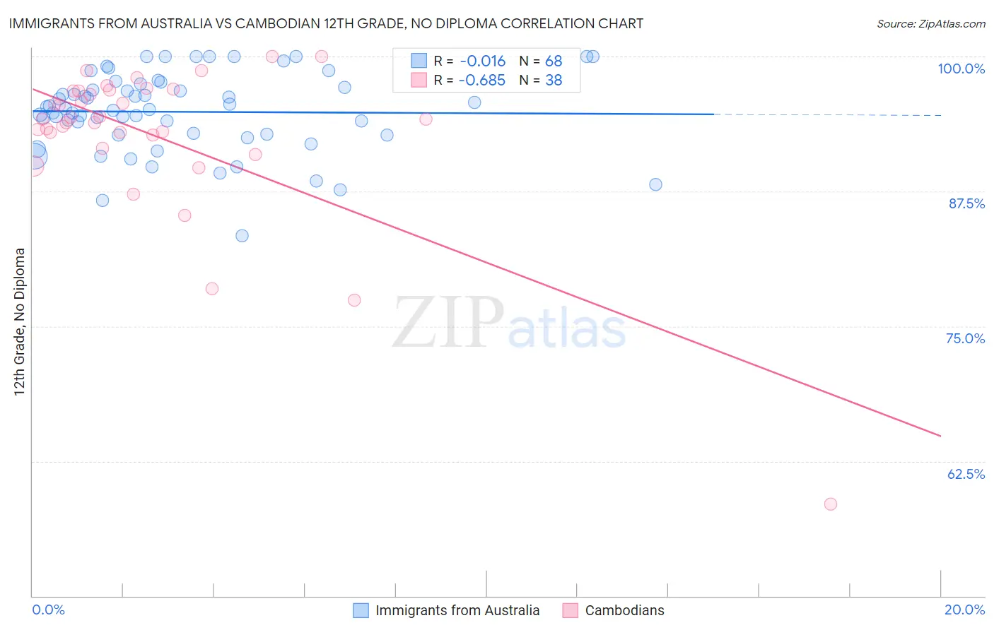 Immigrants from Australia vs Cambodian 12th Grade, No Diploma