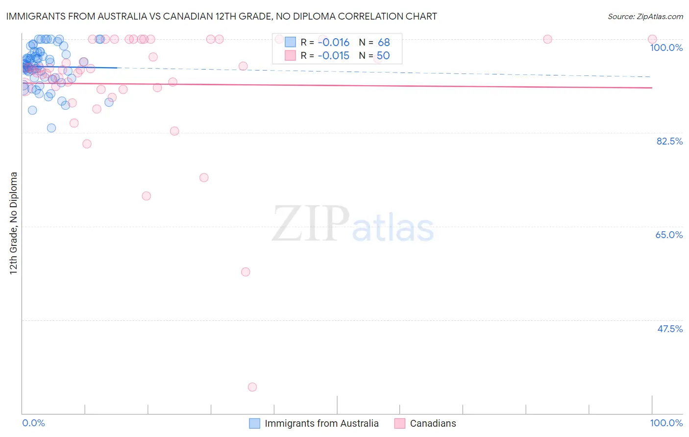 Immigrants from Australia vs Canadian 12th Grade, No Diploma
