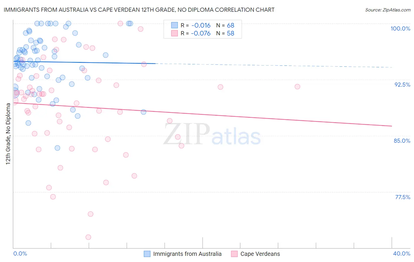 Immigrants from Australia vs Cape Verdean 12th Grade, No Diploma