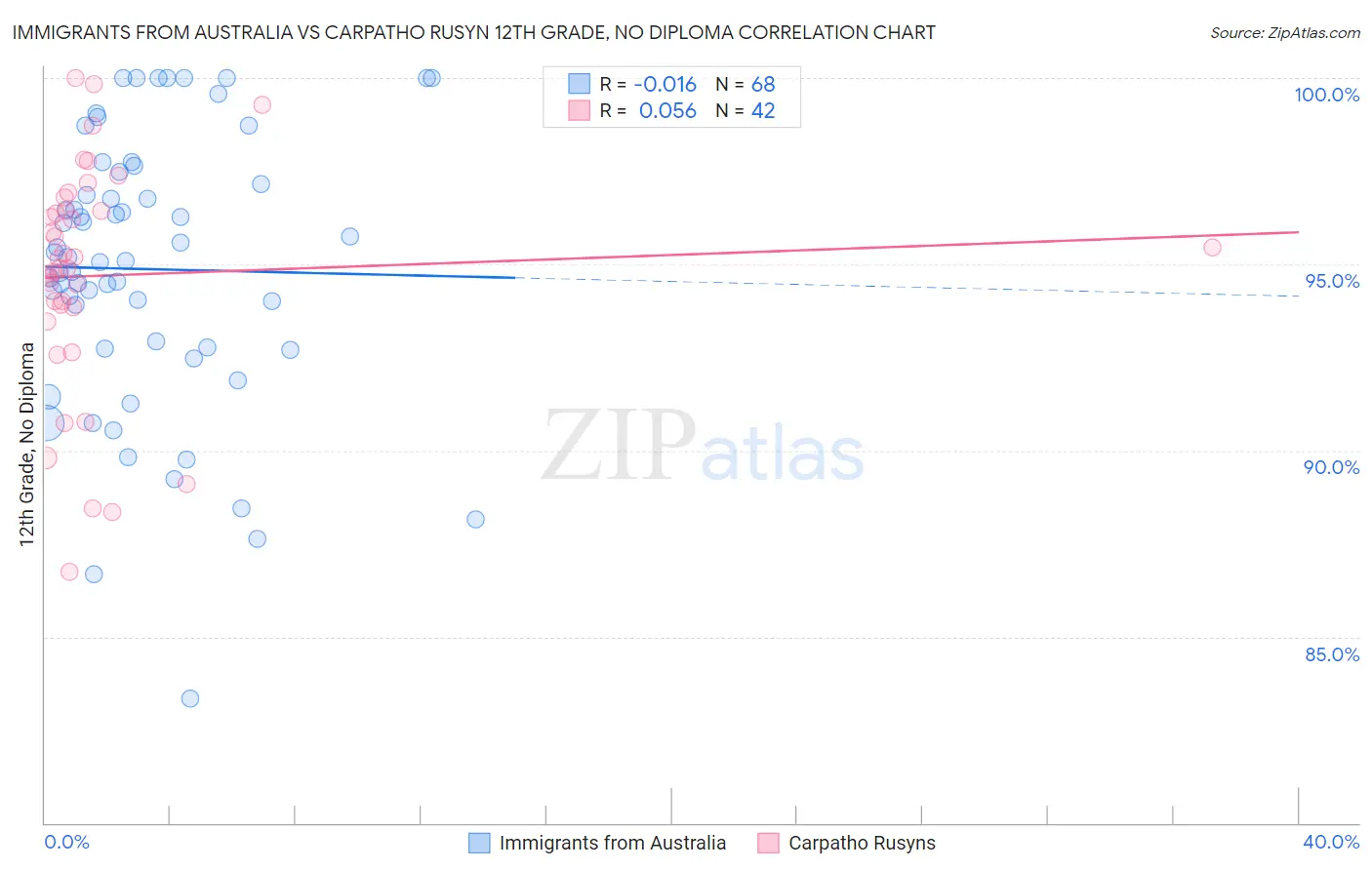 Immigrants from Australia vs Carpatho Rusyn 12th Grade, No Diploma
