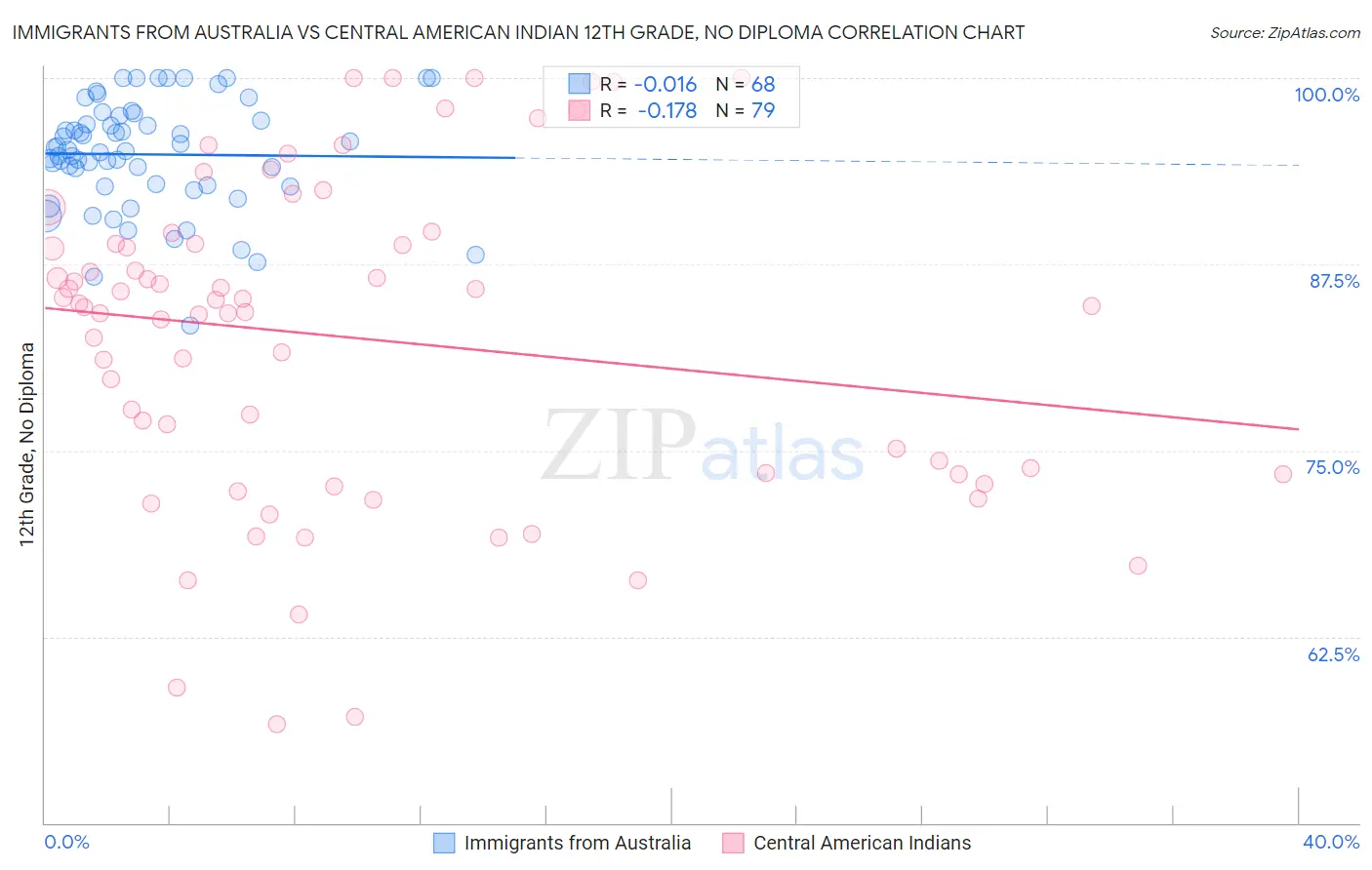 Immigrants from Australia vs Central American Indian 12th Grade, No Diploma