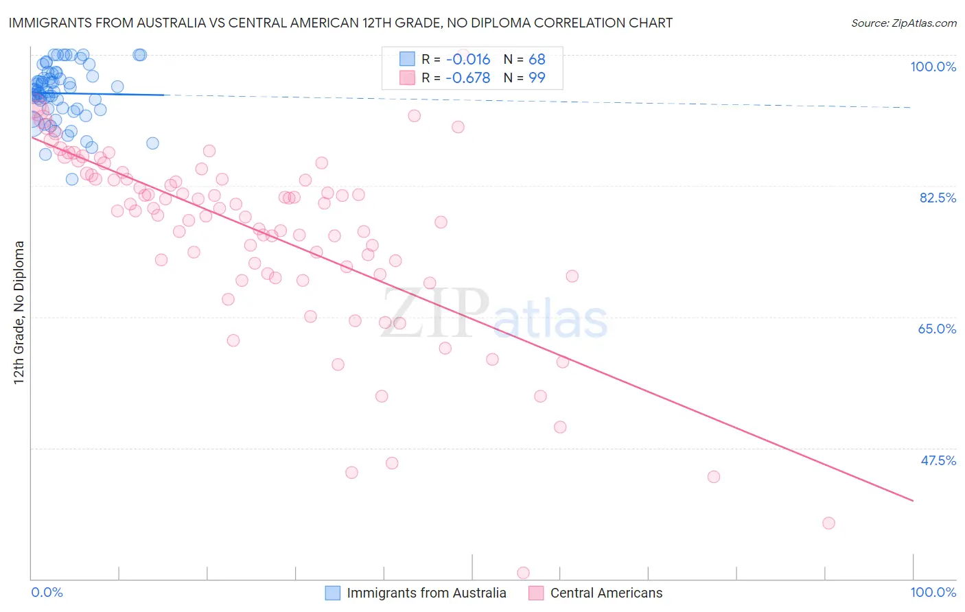 Immigrants from Australia vs Central American 12th Grade, No Diploma