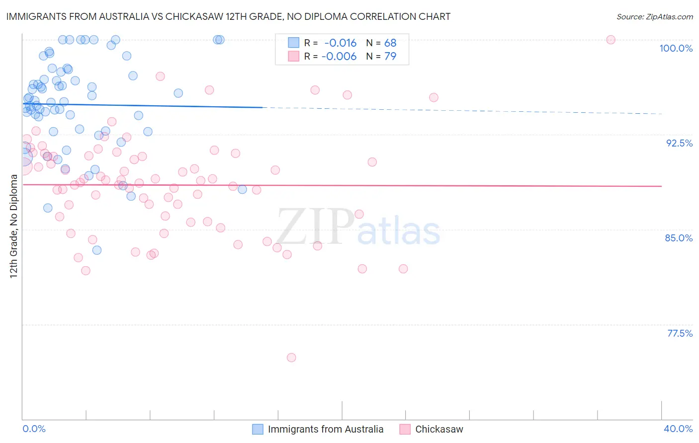 Immigrants from Australia vs Chickasaw 12th Grade, No Diploma