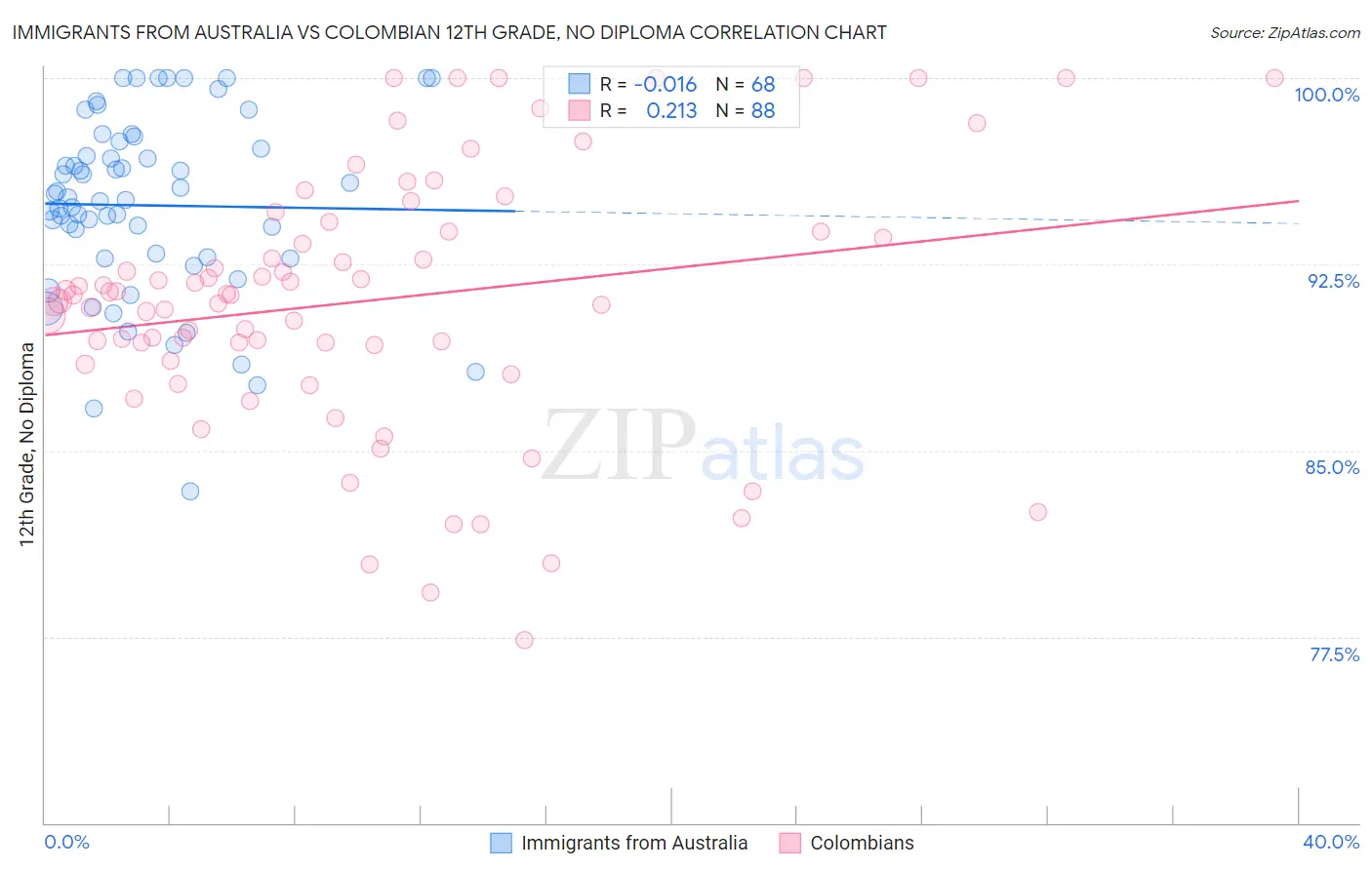 Immigrants from Australia vs Colombian 12th Grade, No Diploma