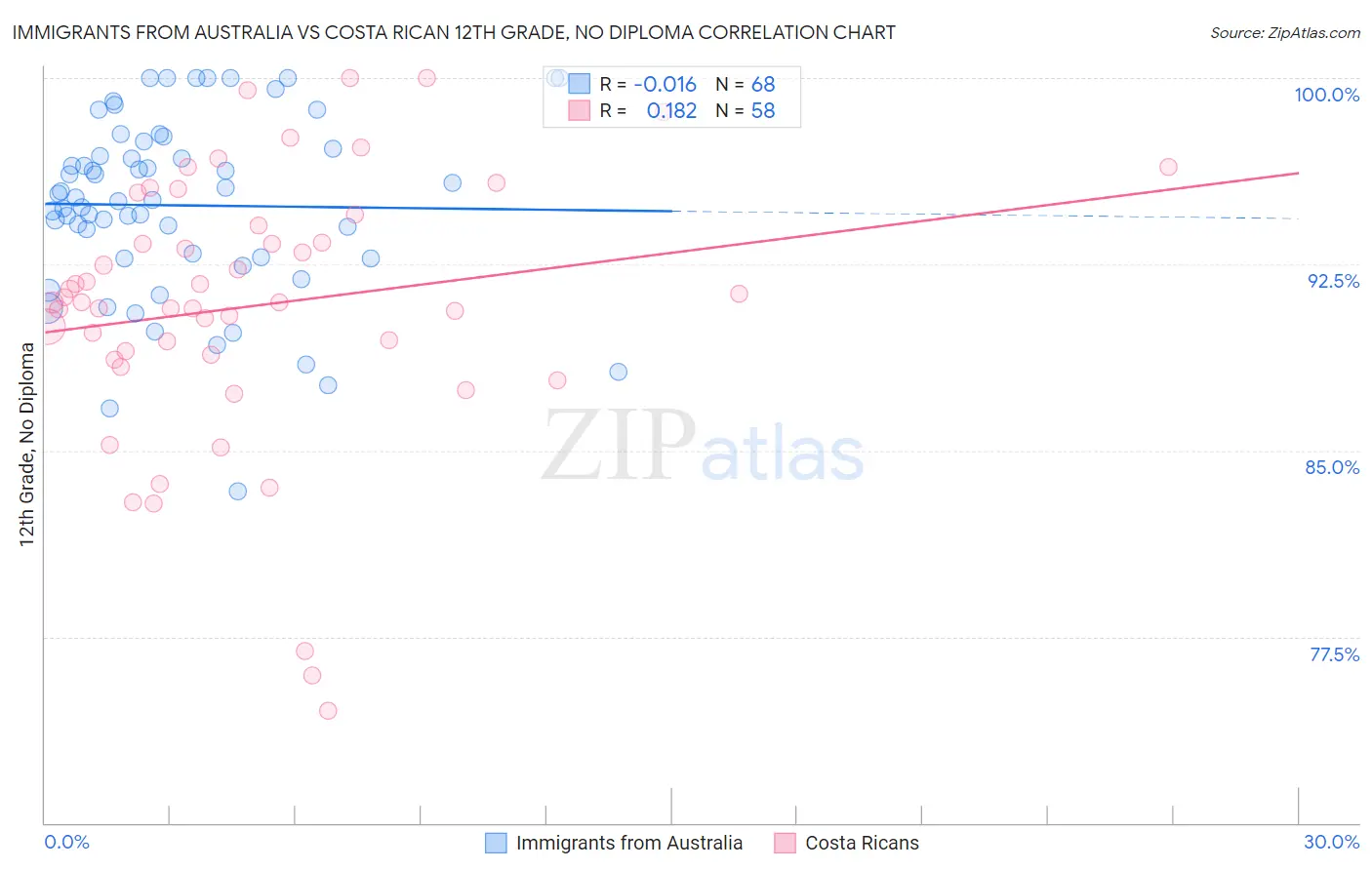 Immigrants from Australia vs Costa Rican 12th Grade, No Diploma