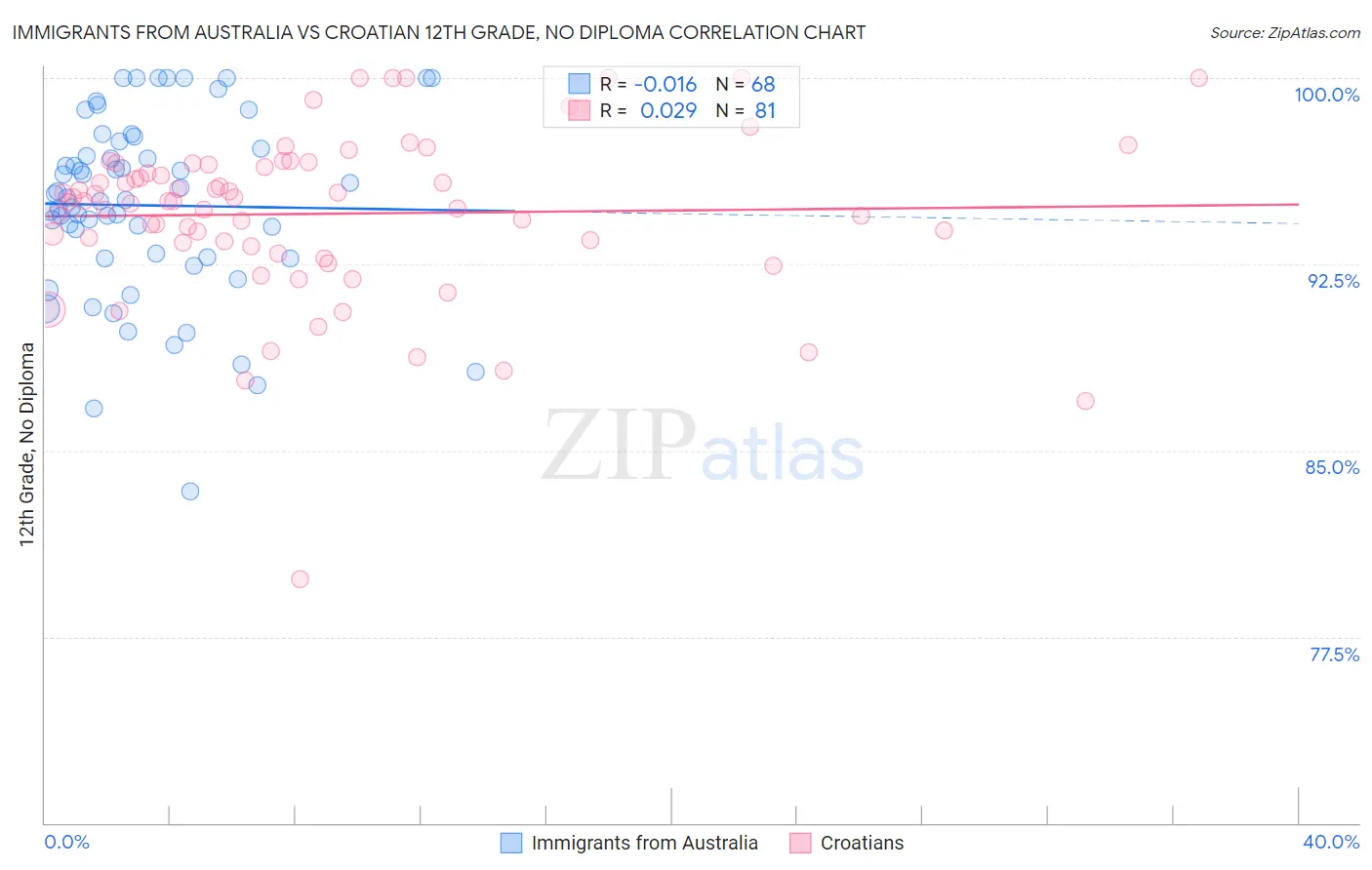 Immigrants from Australia vs Croatian 12th Grade, No Diploma
