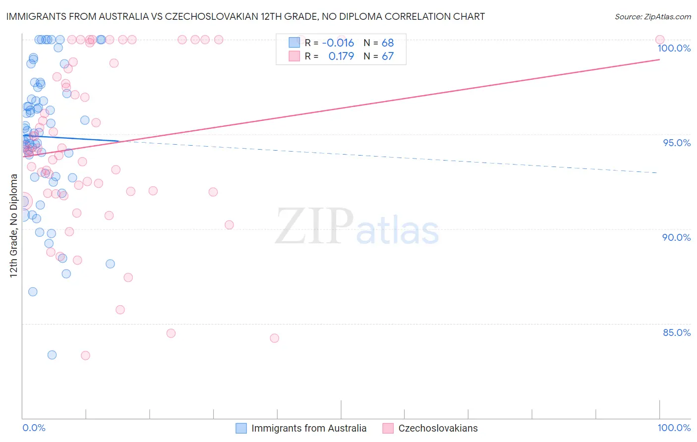 Immigrants from Australia vs Czechoslovakian 12th Grade, No Diploma