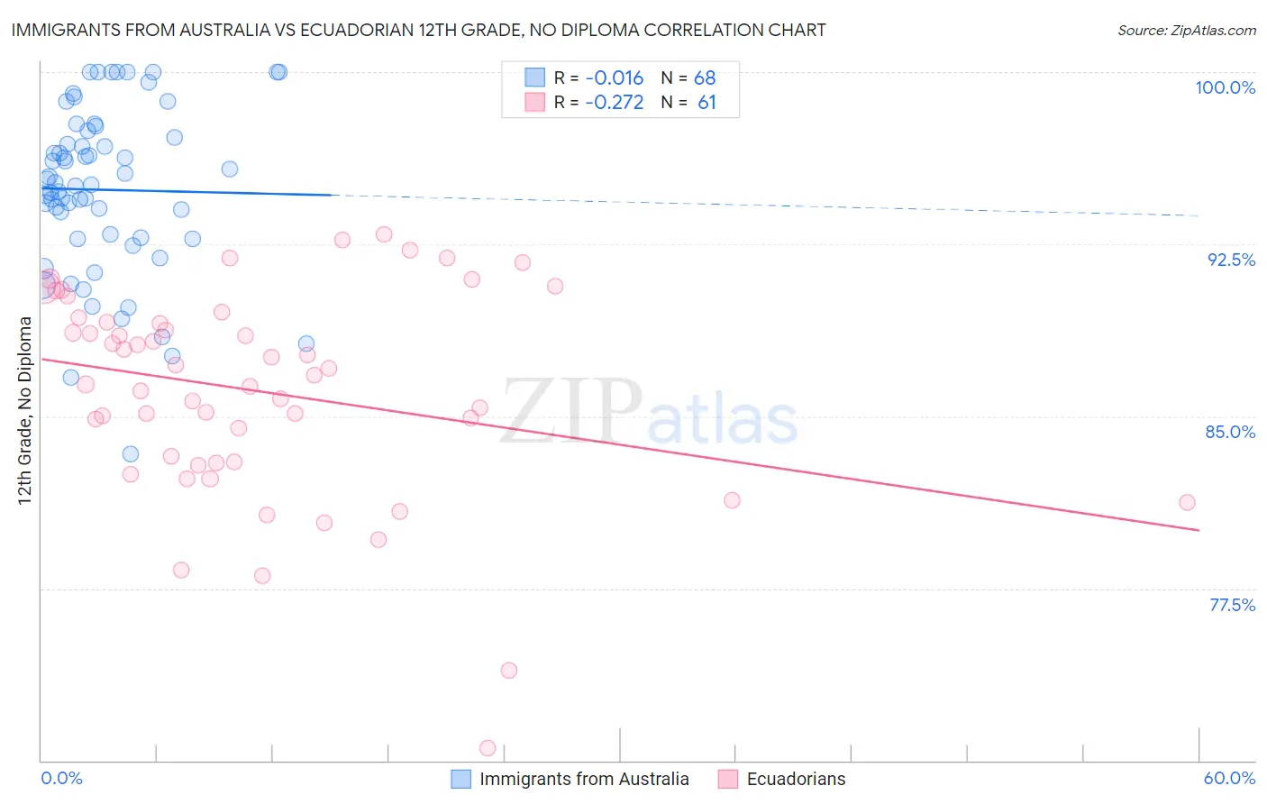 Immigrants from Australia vs Ecuadorian 12th Grade, No Diploma