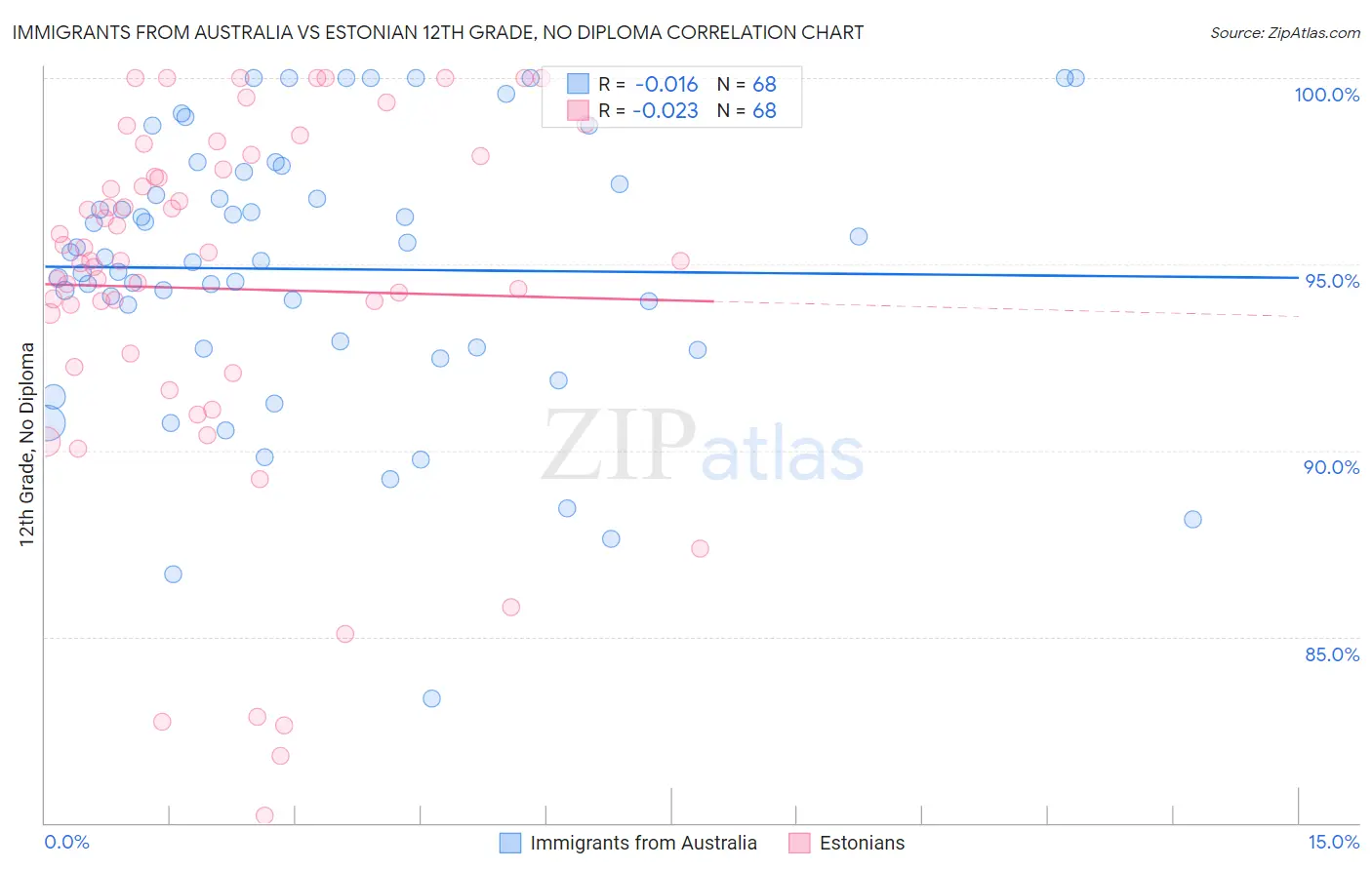 Immigrants from Australia vs Estonian 12th Grade, No Diploma