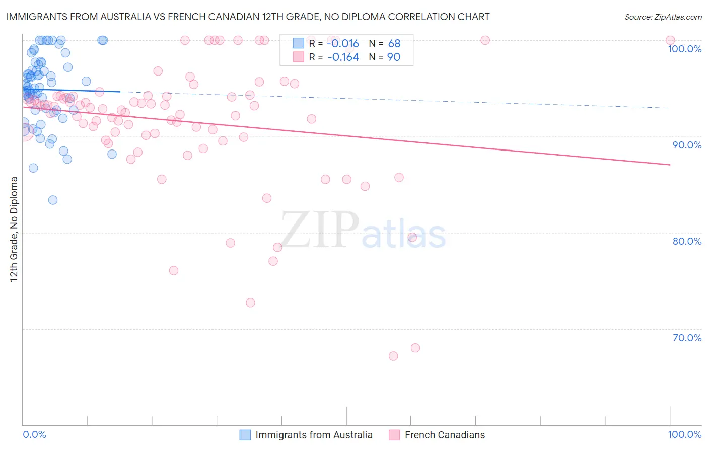 Immigrants from Australia vs French Canadian 12th Grade, No Diploma