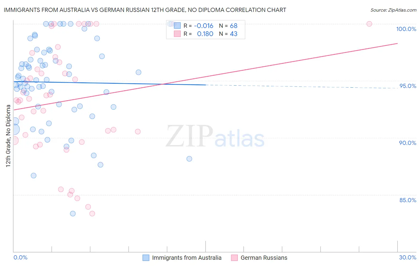 Immigrants from Australia vs German Russian 12th Grade, No Diploma